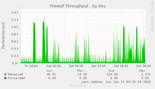 Firewall Throughput