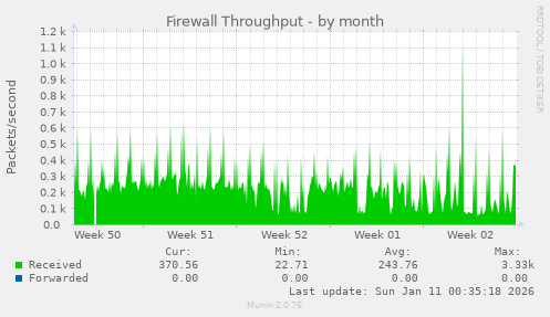 Firewall Throughput