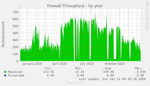 Firewall Throughput