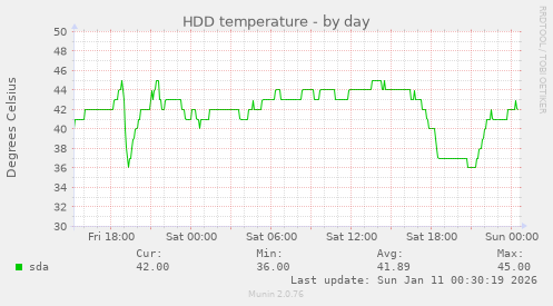 HDD temperature