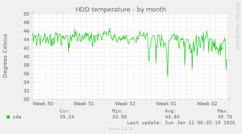 HDD temperature