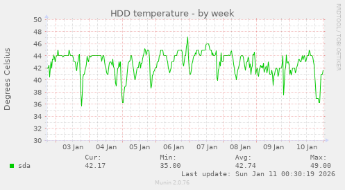 HDD temperature