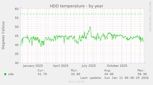 HDD temperature