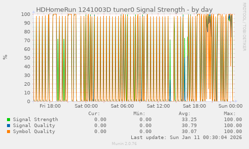 HDHomeRun 1241003D tuner0 Signal Strength