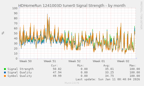 HDHomeRun 1241003D tuner0 Signal Strength
