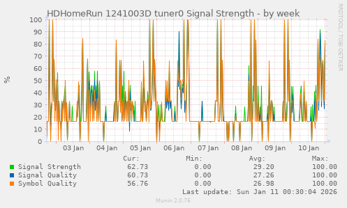 HDHomeRun 1241003D tuner0 Signal Strength