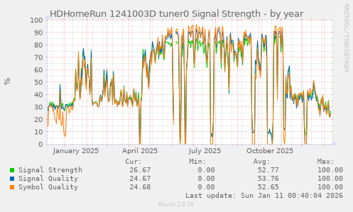HDHomeRun 1241003D tuner0 Signal Strength