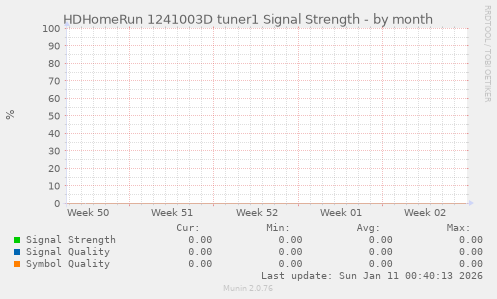 HDHomeRun 1241003D tuner1 Signal Strength