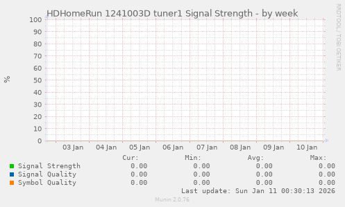 HDHomeRun 1241003D tuner1 Signal Strength