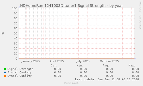 HDHomeRun 1241003D tuner1 Signal Strength
