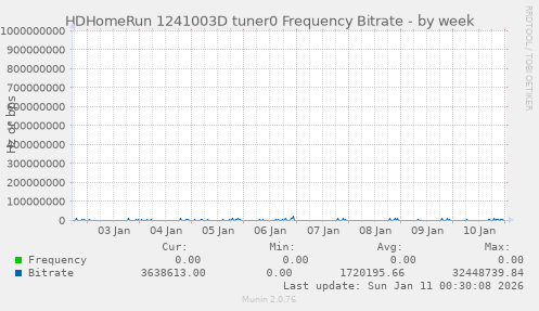 HDHomeRun 1241003D tuner0 Frequency Bitrate