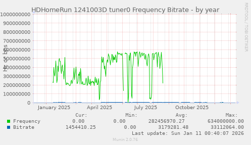 HDHomeRun 1241003D tuner0 Frequency Bitrate