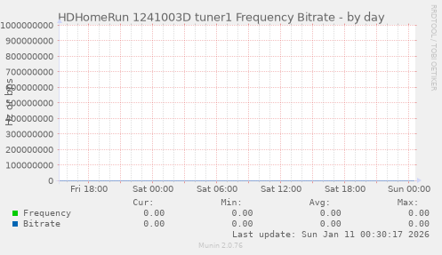 HDHomeRun 1241003D tuner1 Frequency Bitrate
