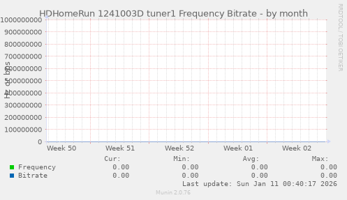 HDHomeRun 1241003D tuner1 Frequency Bitrate