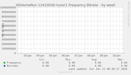 HDHomeRun 1241003D tuner1 Frequency Bitrate