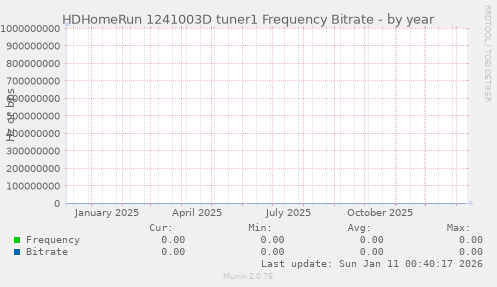 HDHomeRun 1241003D tuner1 Frequency Bitrate