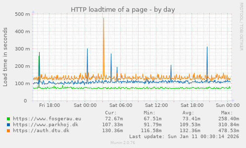 HTTP loadtime of a page