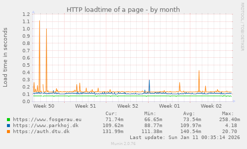 HTTP loadtime of a page