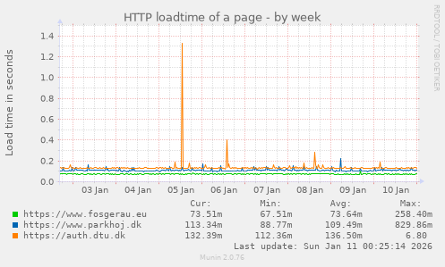 HTTP loadtime of a page