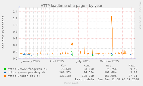 HTTP loadtime of a page