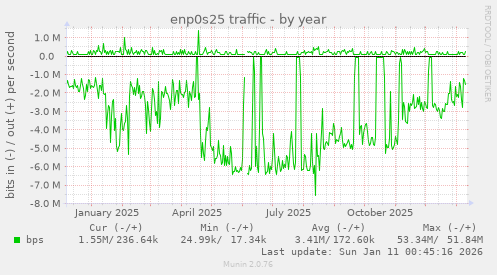 enp0s25 traffic