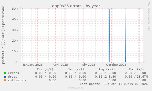 enp0s25 errors