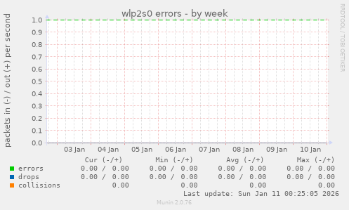 wlp2s0 errors
