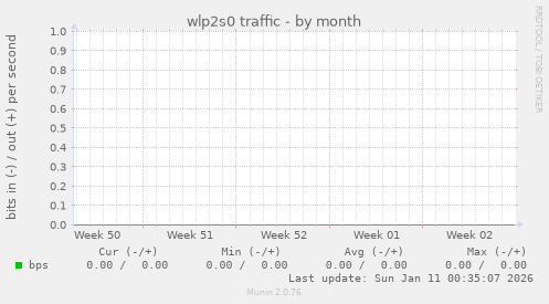 wlp2s0 traffic