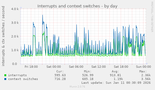 Interrupts and context switches