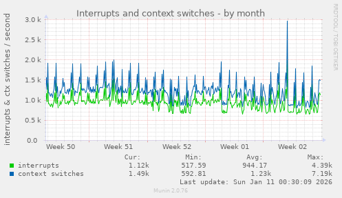 Interrupts and context switches