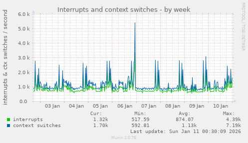 Interrupts and context switches