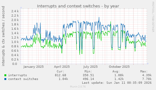 Interrupts and context switches