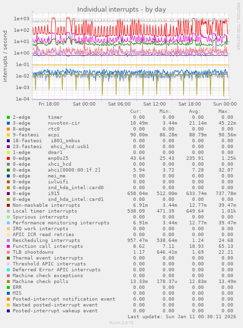 Individual interrupts