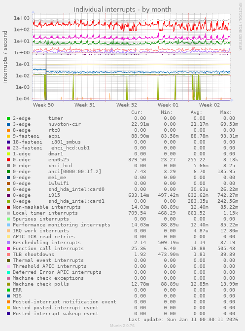 Individual interrupts