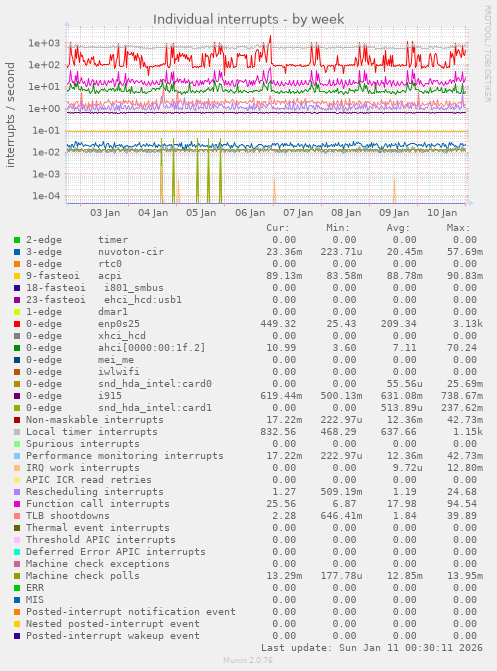Individual interrupts