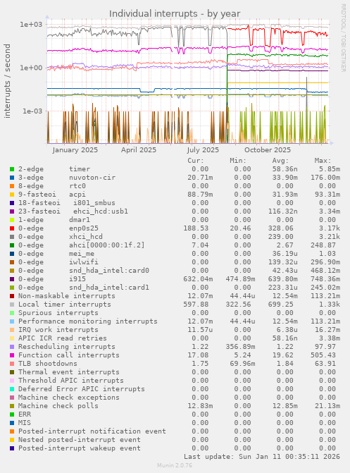 Individual interrupts