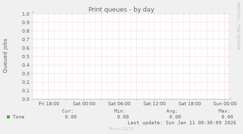 Print queues