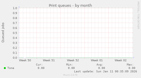 Print queues
