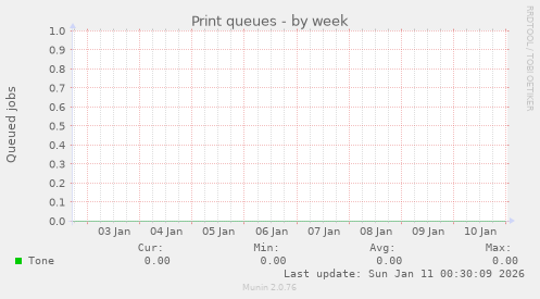 Print queues