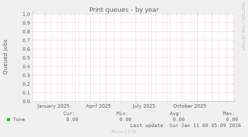 Print queues