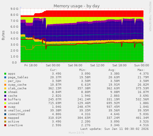 Memory usage