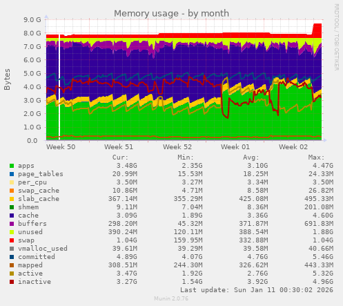 Memory usage