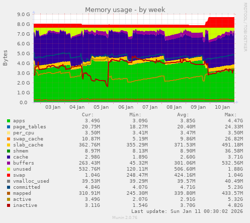 Memory usage