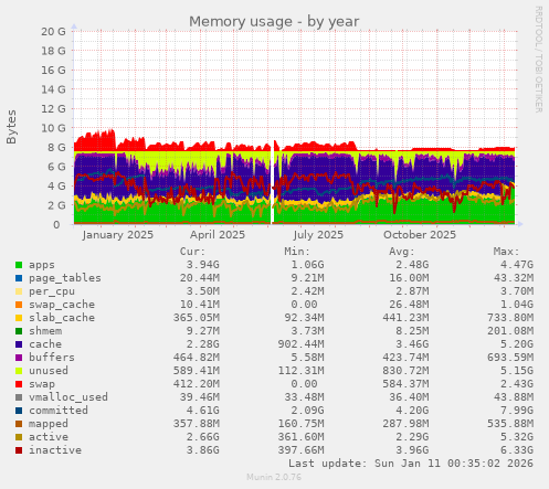 Memory usage