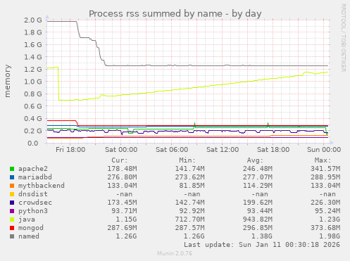 Process rss summed by name