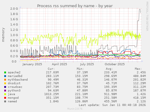 Process rss summed by name