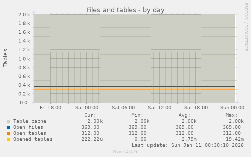 Files and tables