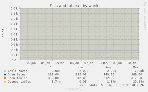 Files and tables