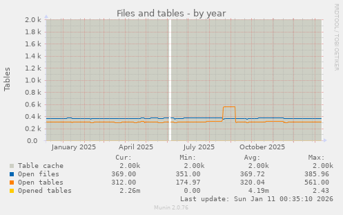 Files and tables