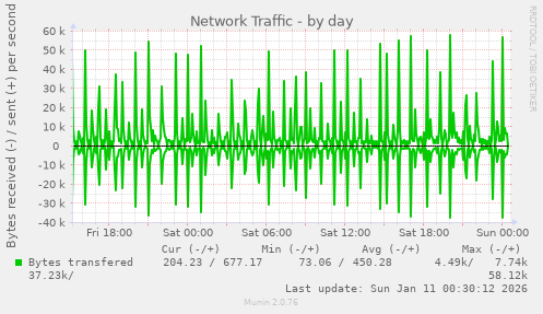 Network Traffic